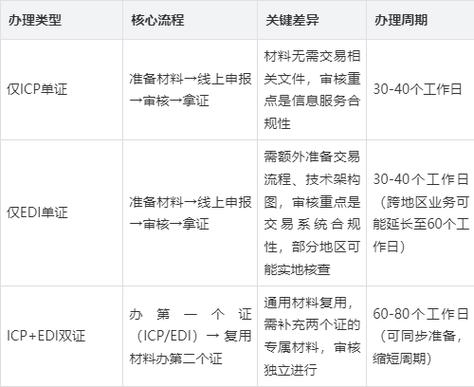 都是开展哪些业务需要办理第二类增值电信经营业务许可证?